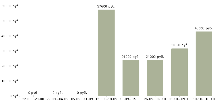 Вакансии сборщик вахта в Оренбурге - Медиана зарплат сборщик вахта в Оренбурге за 2 месяца