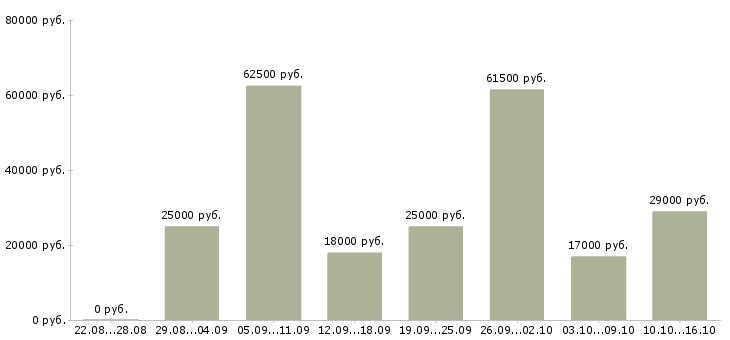 Вакансии свободный менеджер в Пензе - Медиана зарплат свободный менеджер в Пензе за 2 месяца