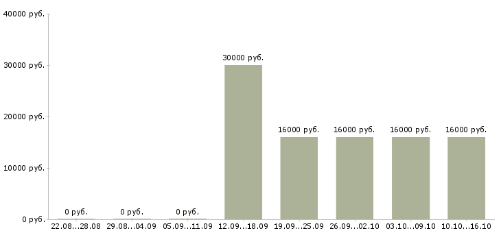 Вакансии системный менеджер Башкортостан - Медиана зарплат системный менеджер Башкортостан за 2 месяца
