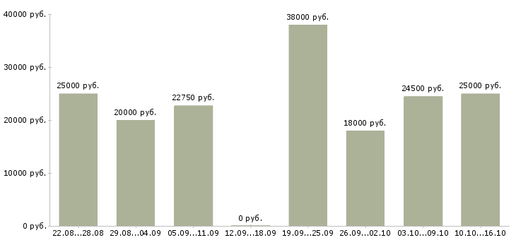 Вакансии сотрудник администратор в Оренбурге - Медиана зарплат сотрудник администратор в Оренбурге за 2 месяца
