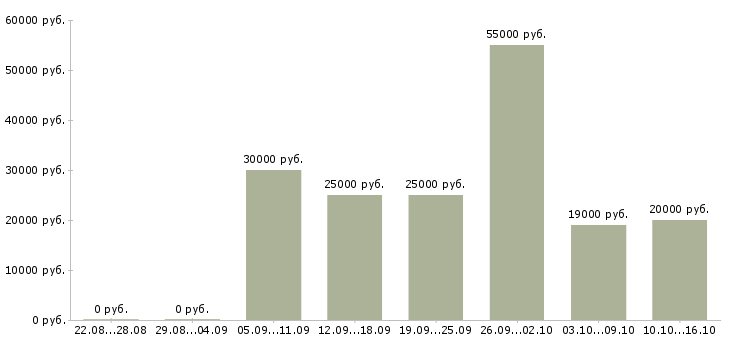 Вакансии сотрудник для работы на дому в Коломне - Медиана зарплат сотрудник для работы на дому в Коломне за 2 месяца