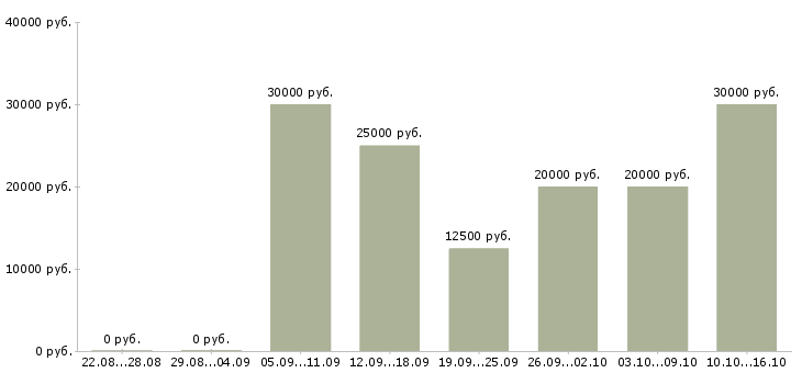 Вакансии сотрудник для работы удаленно Бурятия - Медиана зарплат сотрудник для работы удаленно Бурятия за 2 месяца