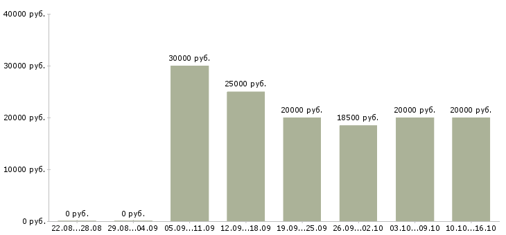 Вакансии сотрудник на подработку в Красноярске - Медиана зарплат сотрудник на подработку в Красноярске за 2 месяца