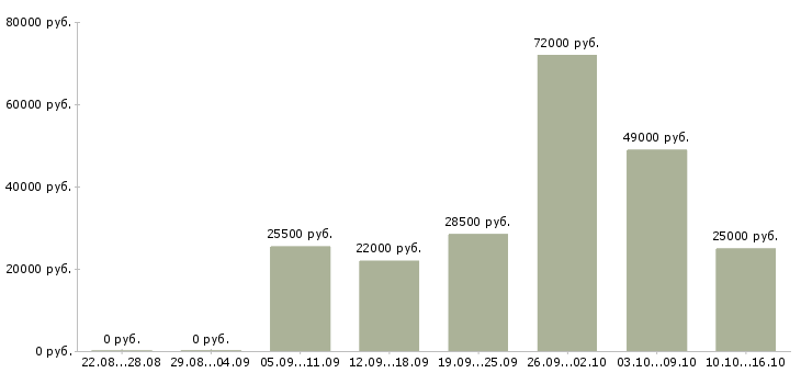 Вакансии сотрудник по кадровой работы в Тюмени - Медиана зарплат сотрудник по кадровой работы в Тюмени за 2 месяца