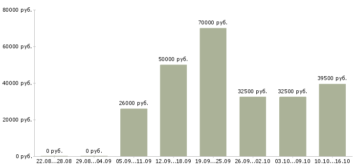 Вакансии сотрудник по обучению персонала в Вологде - Медиана зарплат сотрудник по обучению персонала в Вологде за 2 месяца