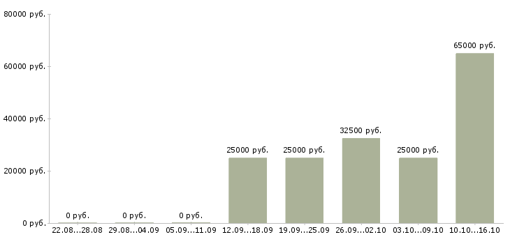 Вакансии сотрудник по работе с кадрами Нижний новгород - Медиана зарплат сотрудник по работе с кадрами Нижний новгород за 2 месяца