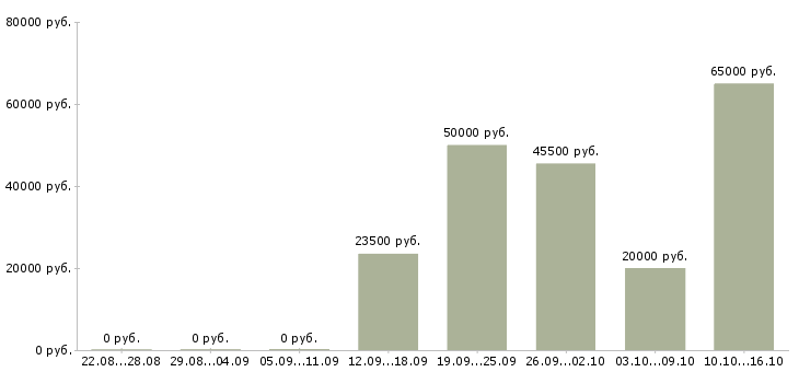 Вакансии сотрудники без опыта работы в Магнитогорске - Медиана зарплат сотрудники без опыта работы в Магнитогорске за 2 месяца
