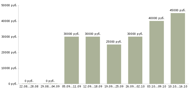 Вакансии сотрудники для удаленной работы Бурятия - Медиана зарплат сотрудники для удаленной работы Бурятия за 2 месяца
