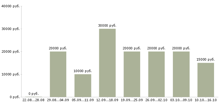 Вакансии специалист дистанционного обучения в Смоленске - Медиана зарплат специалист дистанционного обучения в Смоленске за 2 месяца