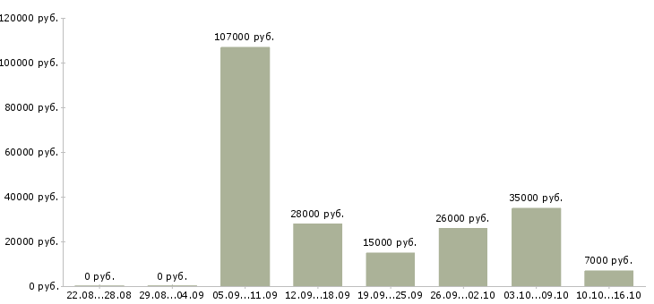 Вакансии специалист отдела безопасности Санкт-петербург - Медиана зарплат специалист отдела безопасности Санкт-петербург за 2 месяца