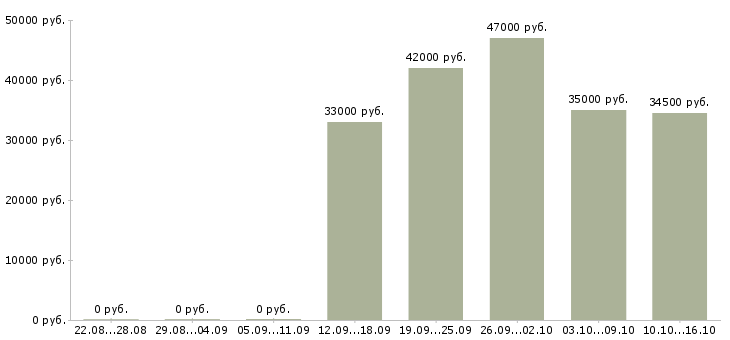 Вакансии специалист пк в Чехове - Медиана зарплат специалист пк в Чехове за 2 месяца
