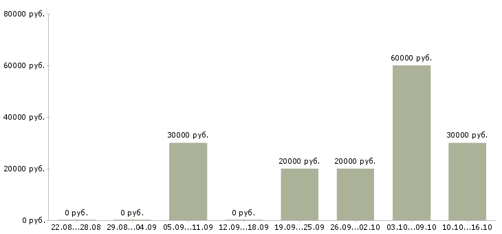 Вакансии специалист по взысканию просроченной задолженности в Челябинске - Медиана зарплат специалист по взысканию просроченной задолженности в Челябинске за 2 месяца