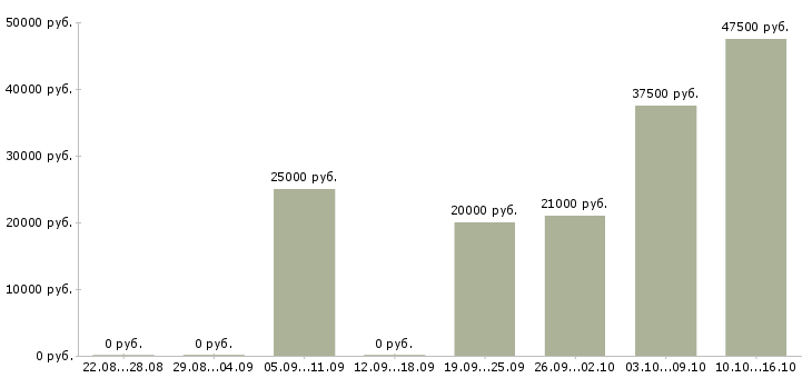 Вакансии специалист по обслуживанию корпоративных клиентов Нижний новгород - Медиана зарплат специалист по обслуживанию корпоративных клиентов Нижний новгород за 2 месяца
