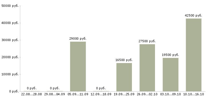 Вакансии специалист по поддержке клиентов в Волгограде - Медиана зарплат специалист по поддержке клиентов в Волгограде за 2 месяца