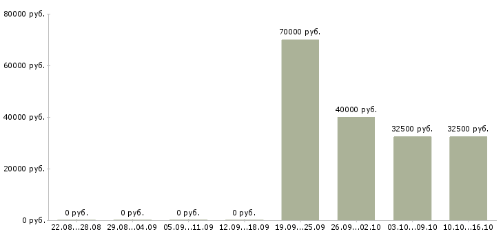 Вакансии специалист по привлечению клиентов в Иркутске - Медиана зарплат специалист по привлечению клиентов в Иркутске за 2 месяца