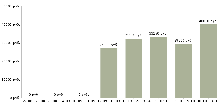 Вакансии специалист по прямым продажам Татарстан - Медиана зарплат специалист по прямым продажам Татарстан за 2 месяца