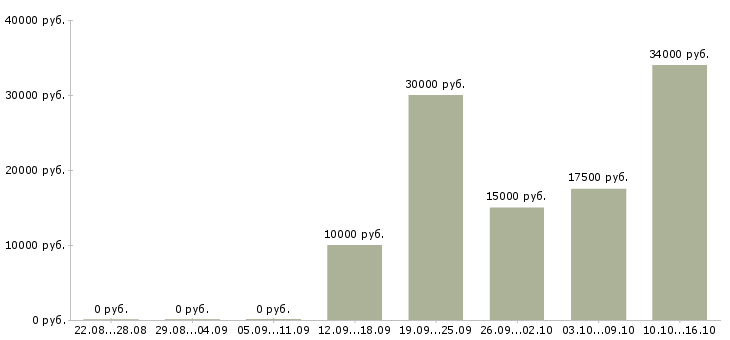 Вакансии специалист по работе с людьми в Уфе - Медиана зарплат специалист по работе с людьми в Уфе за 2 месяца