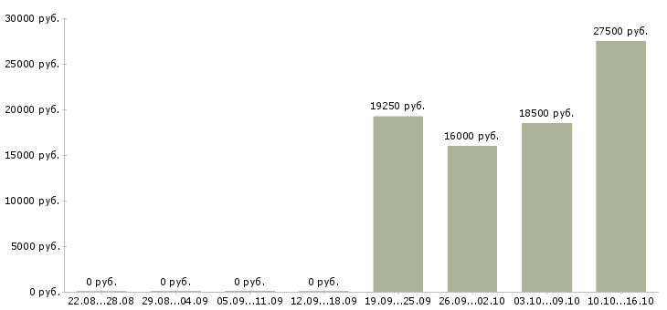 Вакансии специалист по развитию и обучению Чувашия - Медиана зарплат специалист по развитию и обучению Чувашия за 2 месяца