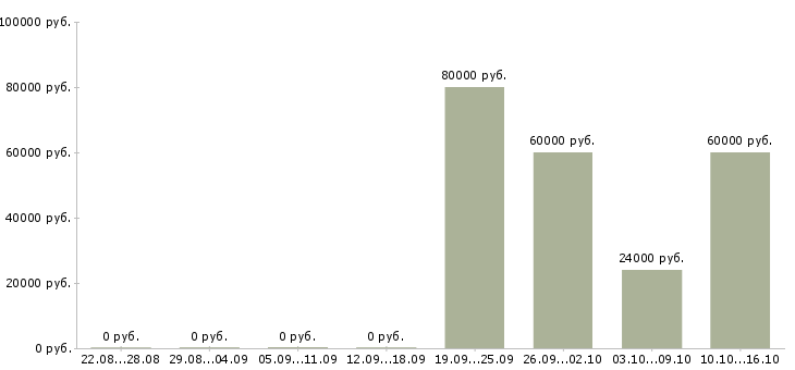 Вакансии специалист по сервису в Владивостоке - Медиана зарплат специалист по сервису в Владивостоке за 2 месяца