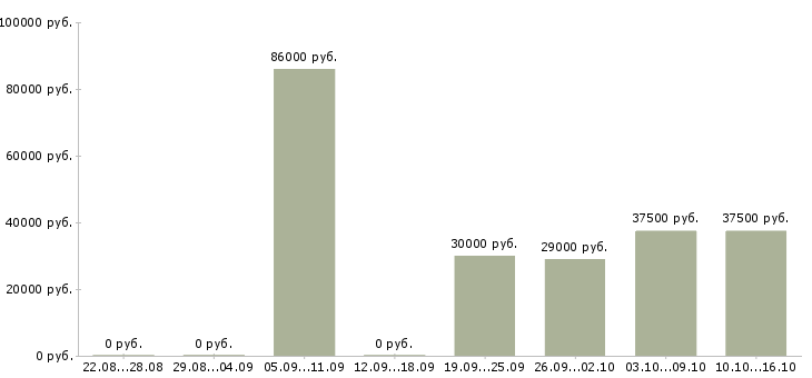Вакансии специалист по технической документации в Уфе - Медиана зарплат специалист по технической документации в Уфе за 2 месяца