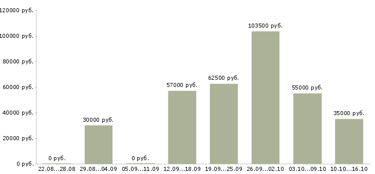 Вакансии специалисты в строительную компанию в Екатеринбурге - Медиана зарплат специалисты в строительную компанию в Екатеринбурге за 2 месяца