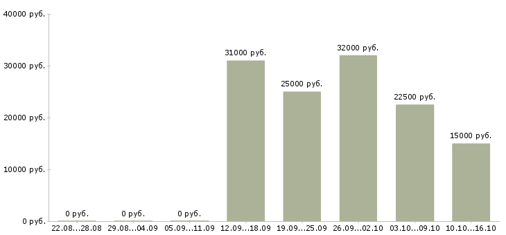 Вакансии стабильный доход в Кургане - Медиана зарплат стабильный доход в Кургане за 2 месяца