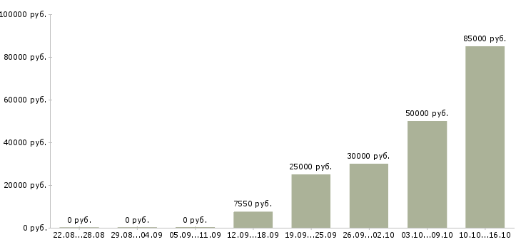 Вакансии стабильный заработок Татарстан - Медиана зарплат стабильный заработок Татарстан за 2 месяца