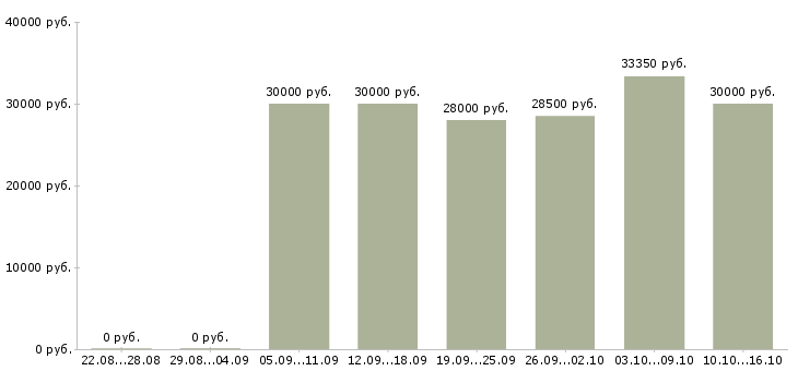 Вакансии старший кассир в супермаркет в Москве - Медиана зарплат старший кассир в супермаркет в Москве за 2 месяца