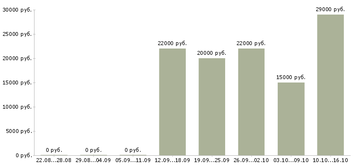 Вакансии технолог менеджер в Липецке - Медиана зарплат технолог менеджер в Липецке за 2 месяца