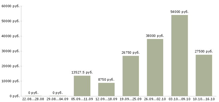 Вакансии требуются грузчики в Ставрополе - Медиана зарплат требуются грузчики в Ставрополе за 2 месяца