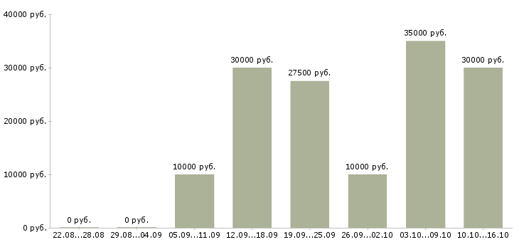 Вакансии удаленная занятость в Екатеринбурге - Медиана зарплат удаленная занятость в Екатеринбурге за 2 месяца