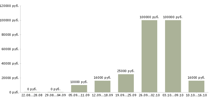 Вакансии удаленный менеджер продаж в Воронеже - Медиана зарплат удаленный менеджер продаж в Воронеже за 2 месяца