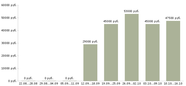 Вакансии упаковщики продукции в Владимире - Медиана зарплат упаковщики продукции в Владимире за 2 месяца