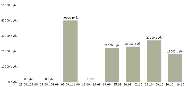 Вакансии успешная карьера в Челябинске - Медиана зарплат успешная карьера в Челябинске за 2 месяца