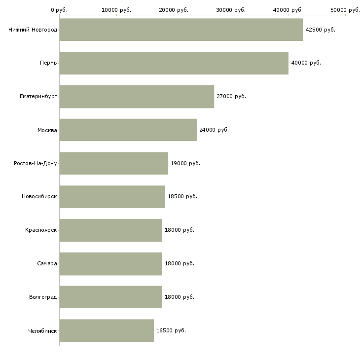 Поиск работы диспетчер свободный график-Медиана зарплаты для вакансии «диспетчер свободный график» в других городах