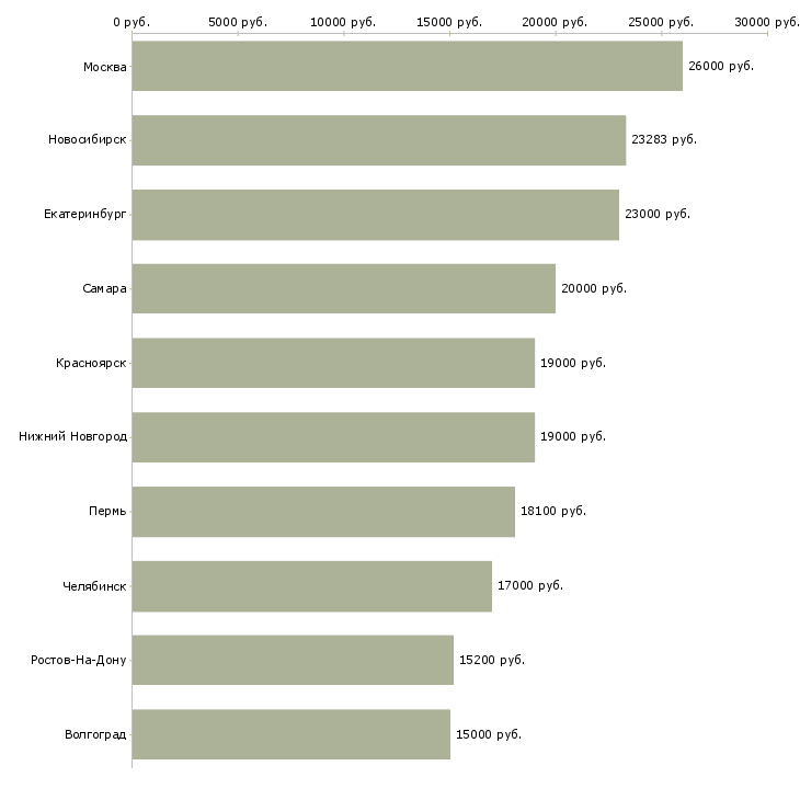 Поиск работы кассир в детский магазин-Медиана зарплаты для вакансии «кассир в детский магазин» в других городах
