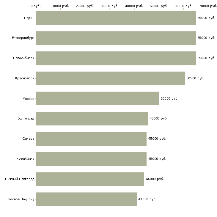 Поиск работы маляр вахта-Медиана зарплаты для вакансии «маляр вахта» в других городах