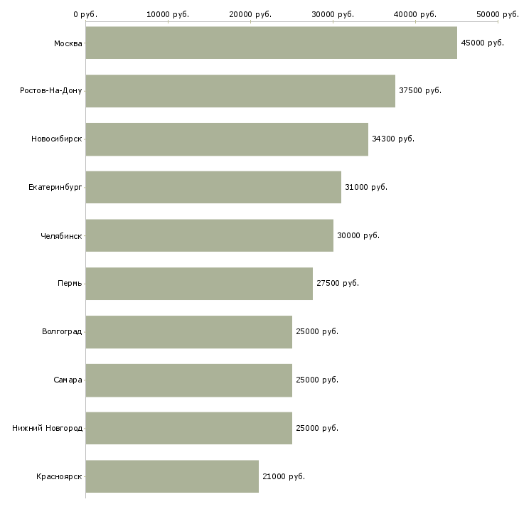 Поиск работы специалист по адаптации-Медиана зарплаты для вакансии «специалист по адаптации» в других городах