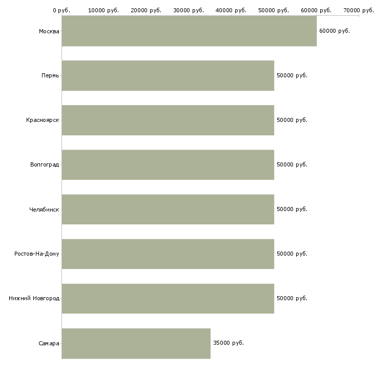 Поиск работы специалист узи-Медиана зарплаты для вакансии «специалист узи» в других городах