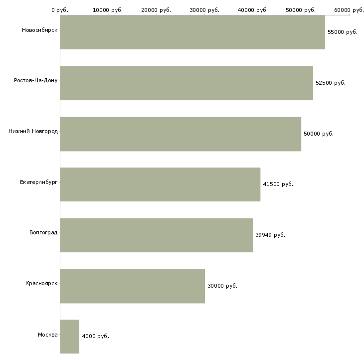 Поиск работы требуются водители на личном авто-Медиана зарплаты для вакансии «требуются водители на личном авто» в других городах