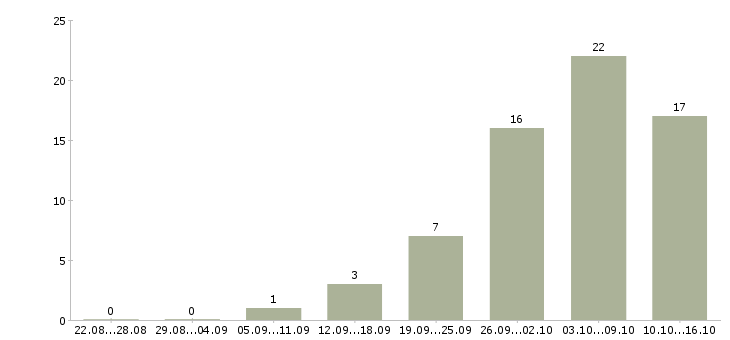 Работа доход в декрете Башкортостан - Число вакансий Башкортостан по специальности доход в декрете за 2 месяца