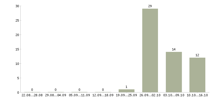 Работа маляр вахтой Башкортостан - Число вакансий Башкортостан по специальности маляр вахтой за 2 месяца