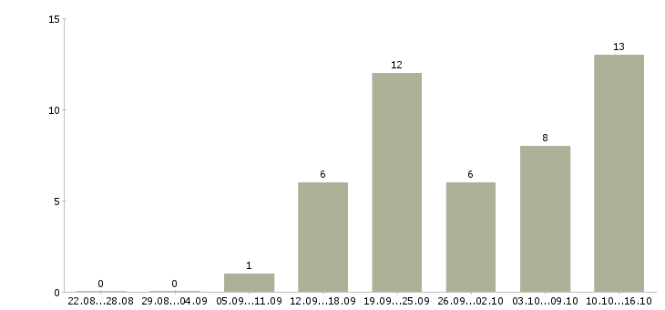 Работа менеджер по продажам интернет магазина Башкортостан - Число вакансий Башкортостан по специальности менеджер по продажам интернет магазина за 2 месяца