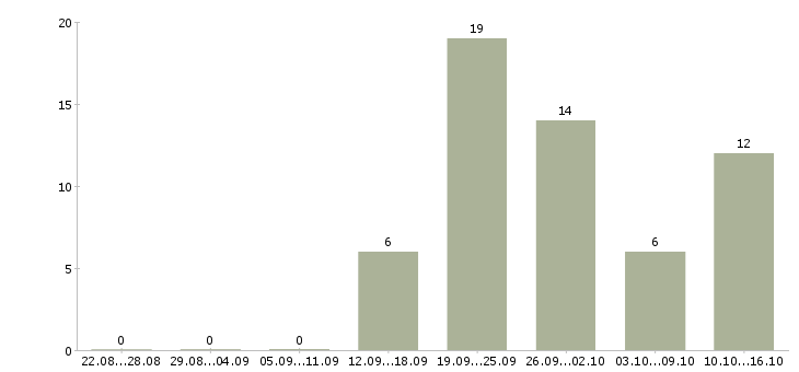 Работа менеджер по работе в сети Бурятия - Число вакансий Бурятия по специальности менеджер по работе в сети за 2 месяца
