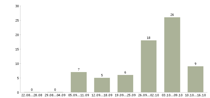 Работа сотрудник для работы удаленно Бурятия - Число вакансий Бурятия по специальности сотрудник для работы удаленно за 2 месяца