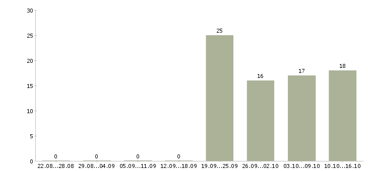 Работа требуется кладовщик Дагестан - Число вакансий Дагестан по специальности требуется кладовщик за 2 месяца
