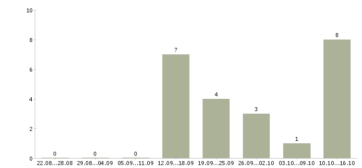 Работа менеджер по технологии Карелия - Число вакансий Карелия по специальности менеджер по технологии за 2 месяца