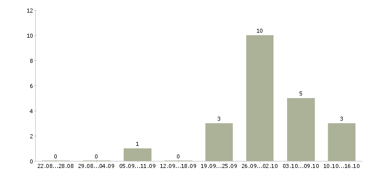 Работа рабочий на производство с обучением Карелия - Число вакансий Карелия по специальности рабочий на производство с обучением за 2 месяца