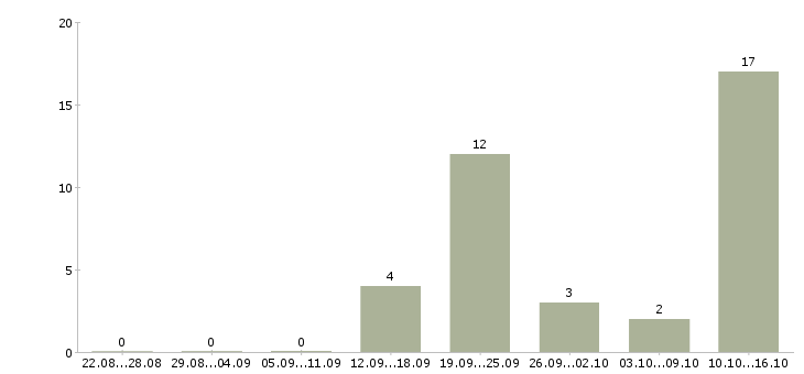 Работа менеджер по работе с проектами Коми - Число вакансий Коми по специальности менеджер по работе с проектами за 2 месяца