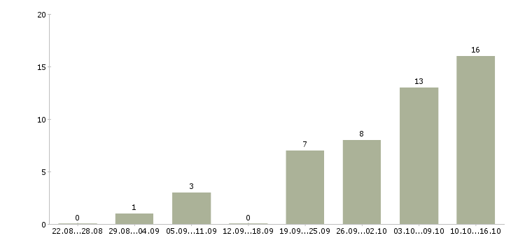 Работа бухгалтер по сверке Нижний новгород - Число вакансий Нижний новгород по специальности бухгалтер по сверке за 2 месяца
